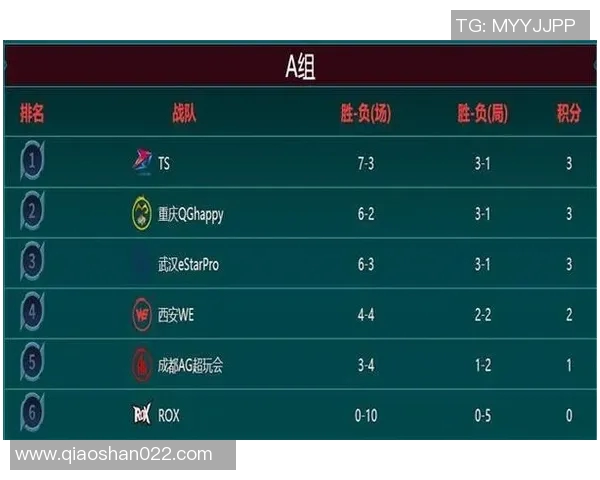 王者荣耀S15赛季灵活性排行榜揭晓WE战队荣登第七名 王者荣耀S15赛季灵活性排行榜揭晓WE战队荣登第七名