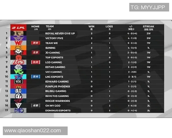 FPX战队在S15电竞职业联赛中以62分稳居积分榜首位 FPX战队在S15电竞职业联赛中以62分稳居积分榜首位